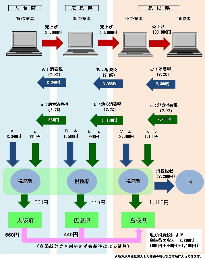 島根県 地方消費税 トップ くらし 税金 県税 県税の種類 税目 と概要 地方消費税