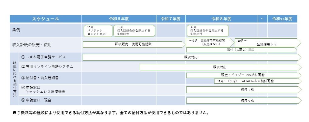 収入証紙廃止に係るスケジュール