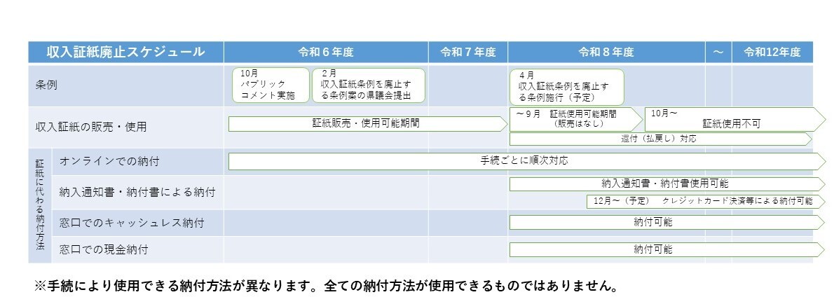収入証紙廃止スケジュール