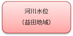 河川水位のアイコン（外部サイト）