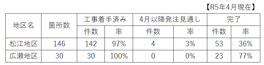 災害復旧工事の進捗状況
