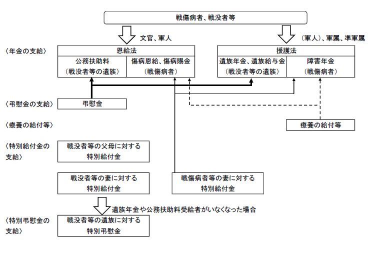 戦没者遺族、戦傷病者等の援護体系です