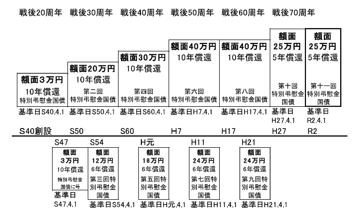 特別弔慰金の国債名称・額面・償還期間