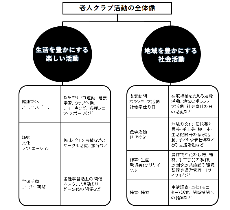 老人クラブ活動の全体像