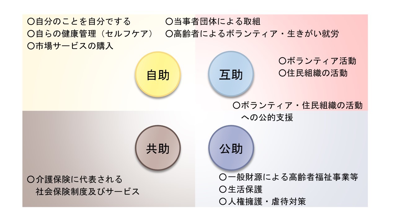 自助、互助、共助、公助の図