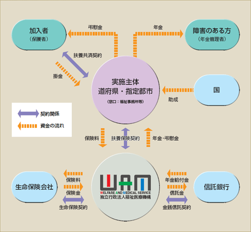 扶養共済制度のしくみの図