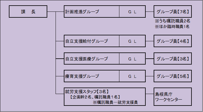 障がい福祉課組織図