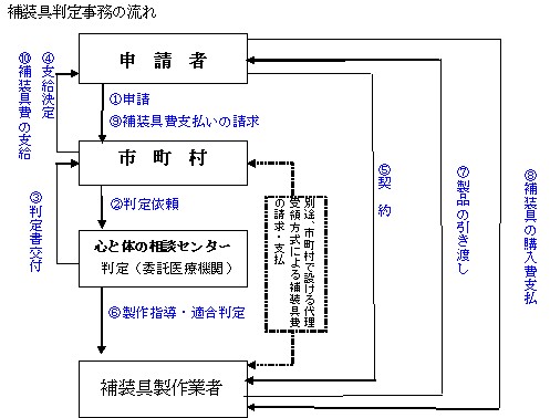 補装具流れ