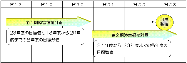 計画の期間