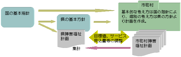 サービス見込量等の設定の考え方フロー