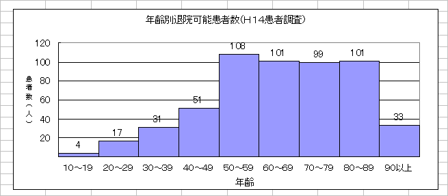 H14患者調査年齢別人数