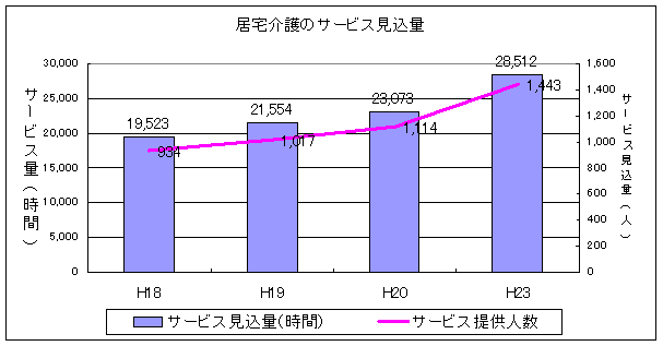 サービス見込量の推移