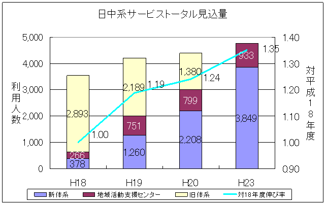 日中活動総量