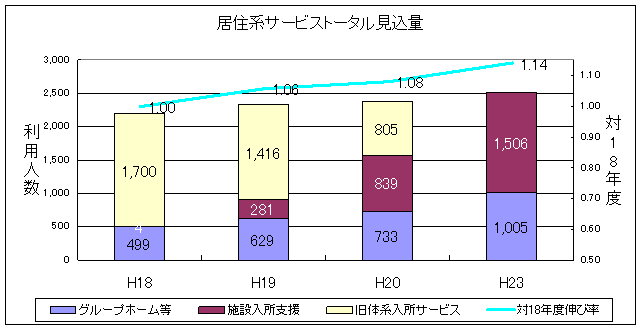 居住系サービストータル見込量