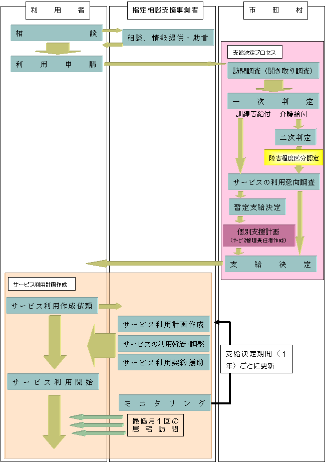 サービス利用計画フロー図