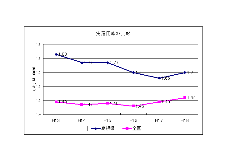 実雇用率の比較