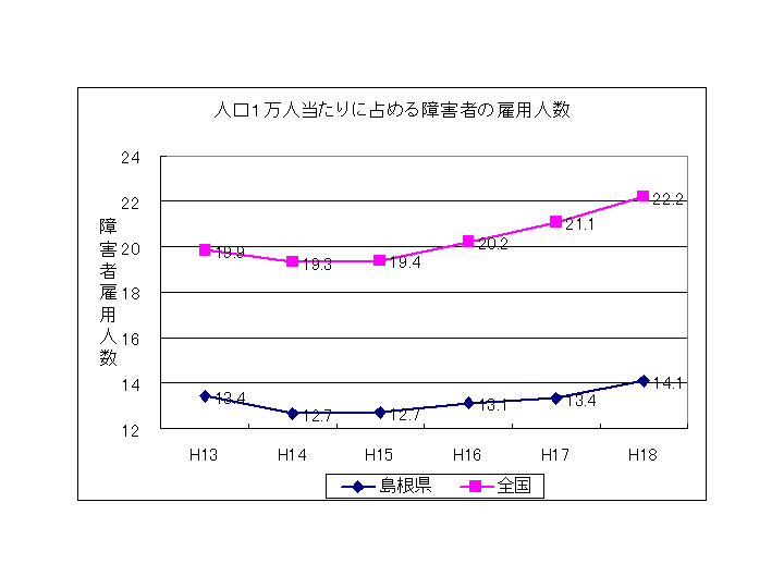 障害者雇用人数