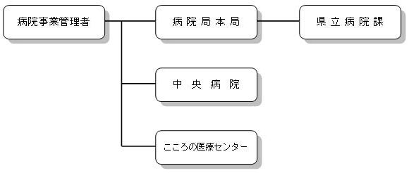 組織図