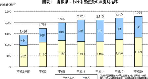医療費の年度別推移