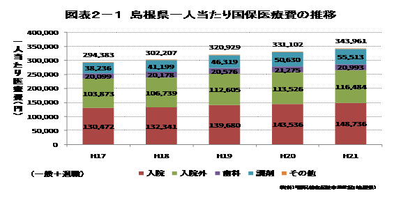 島根県一人あたりの国保医療費の推移