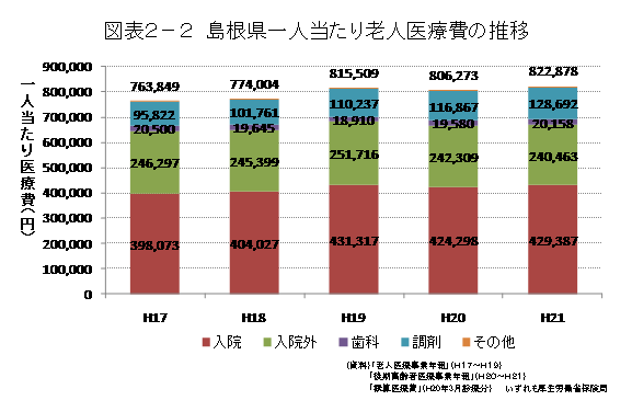 島根県一人あたり老人医療費の推移
