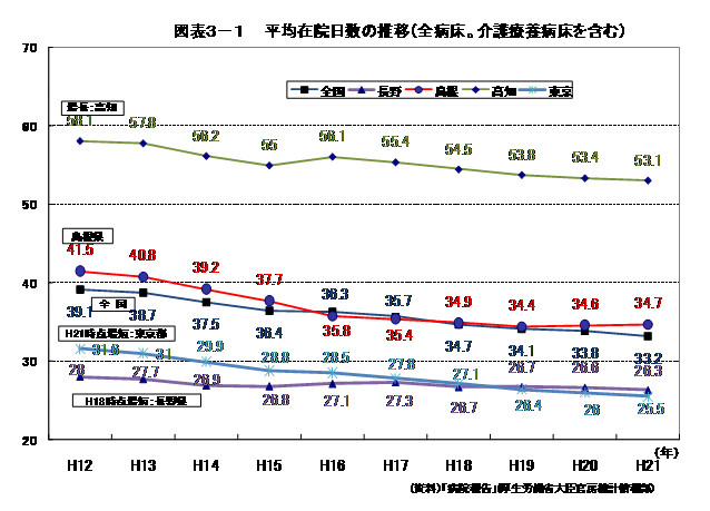 平均在院日数の推移