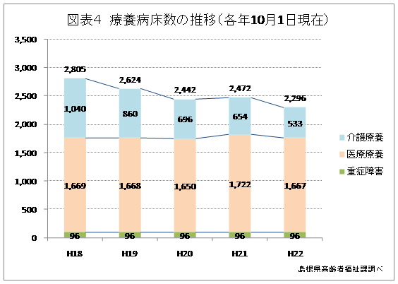 療養病数の推移