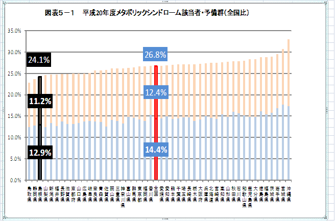 メタボ該当者・予備軍