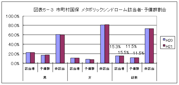 メタボ該当者・予備軍割合