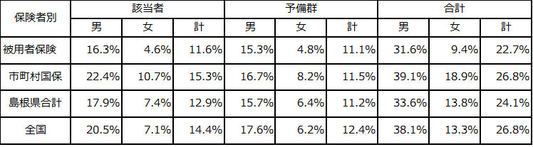 メタボ該当者及び予備群