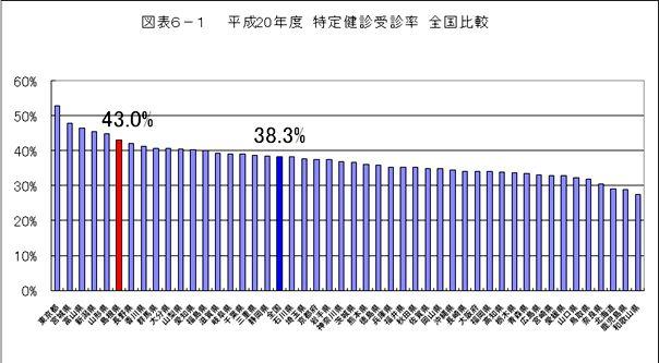 特定健康診断受診率（全国比較）