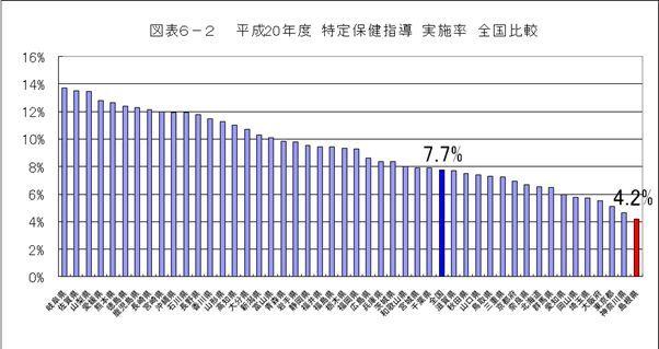 特定保健指導実施率（全国比）