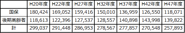 被保険者数