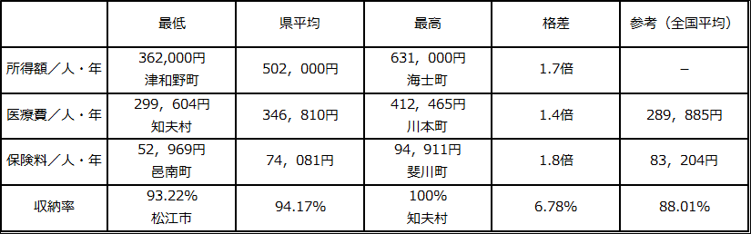 保険料