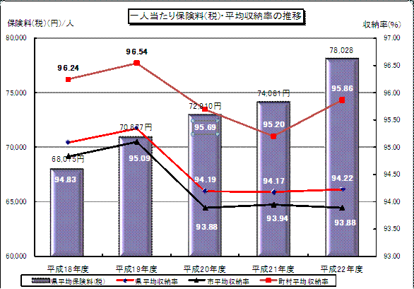 収納率の推移