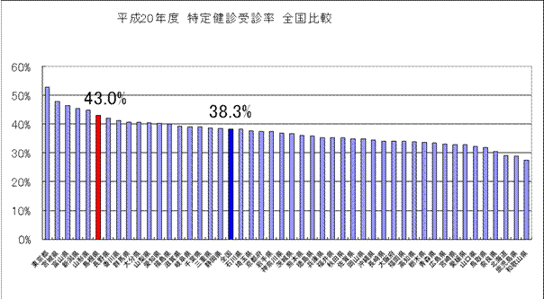 特定健診受診率全国比較