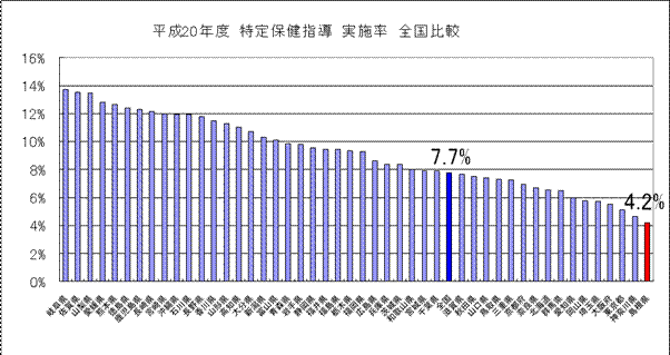 保健指導実施率全国比