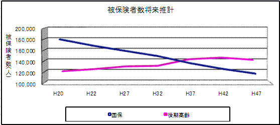 被保険者推移