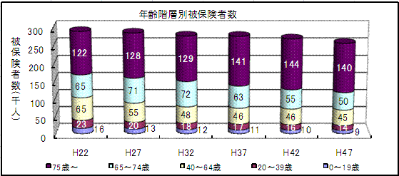 年齢階層別保険者数