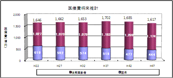 医療費推計