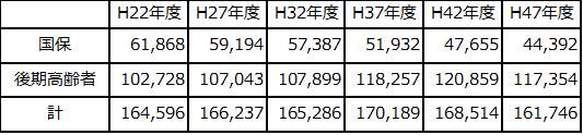 医療費