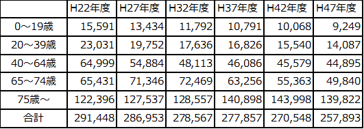 年代別被保険者数