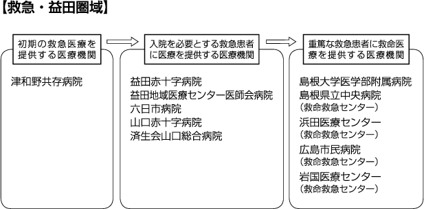 救急益田