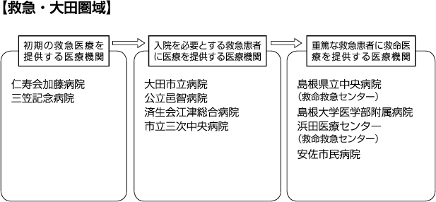 救急大田