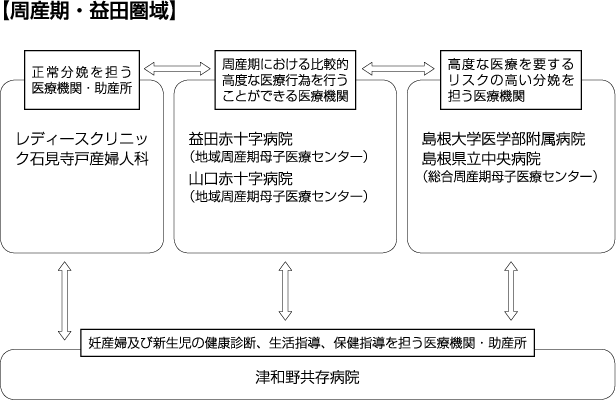 周産期益田