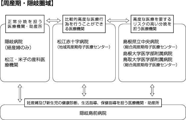 周産期隠岐