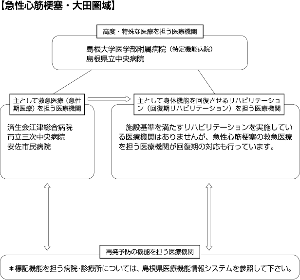 急性心筋梗塞大田