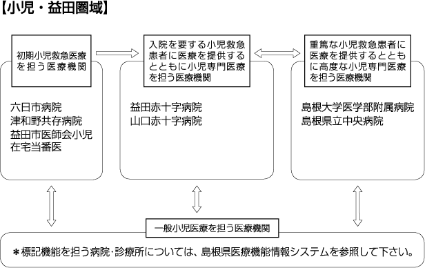 小児益田