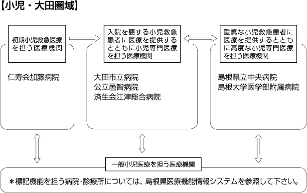 小児大田