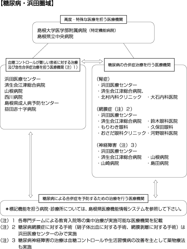 糖尿病浜田